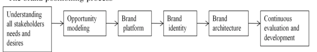 Figure 2.6  – The Brand Positioning Process  