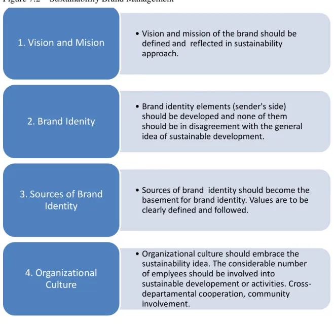Figure 7.2  – Sustainability Brand Management 