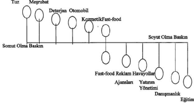 Şekil 2.2: Soyutluk Skalası 