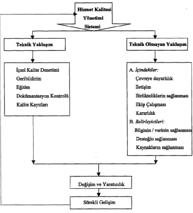 Şekil 2.3: Hizmet Kalitesi Yönetimi Sistemi 