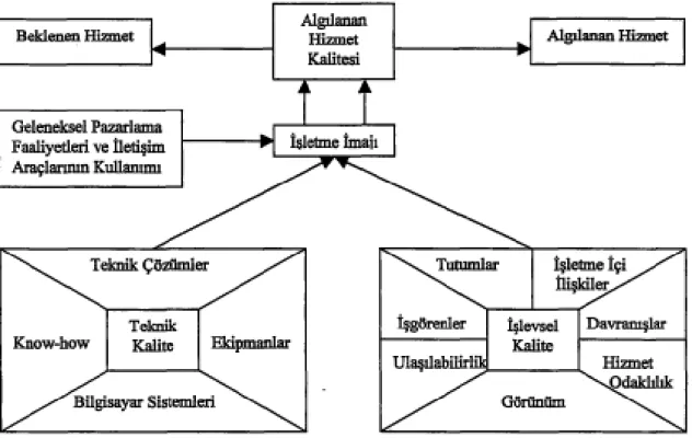 Şekil 2.4: Hizmet Kalitesinin Unsurları 