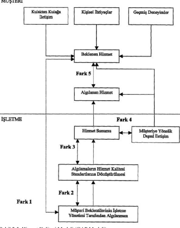 Şekil 2.5: Hizmet Kalitesi Modeli (GAP Modeli) 