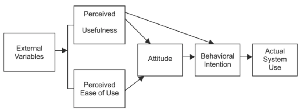 Figure 2.9: Technology Acceptance Model 