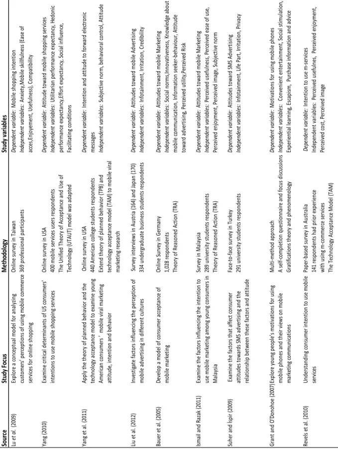 Table 2.1: Review of literature on mobile marketing adoption 
