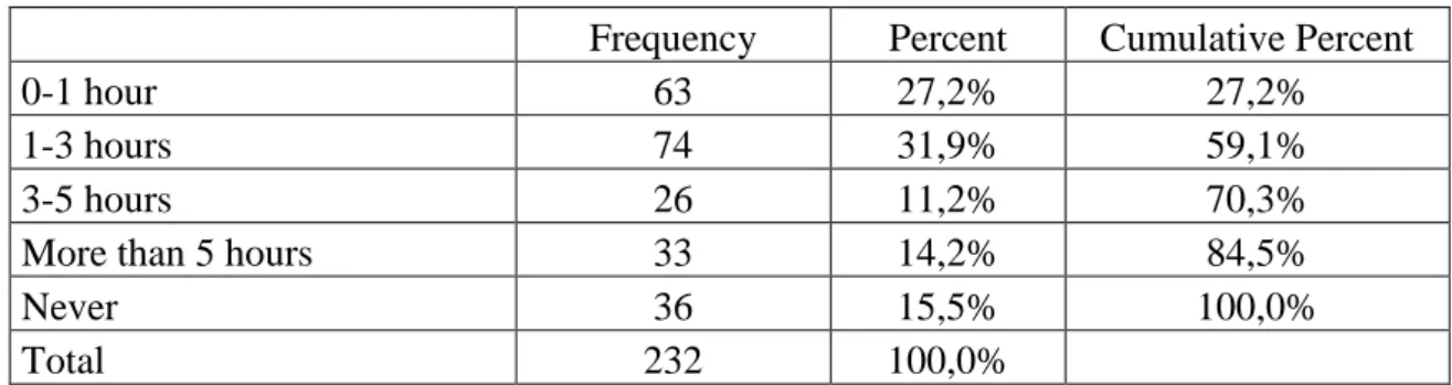 Table 5.10: Daily mobile internet usage 