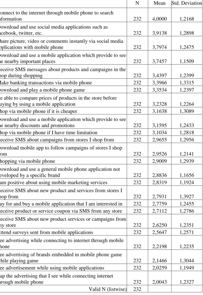 Table 5.15: Intention to participate in mobile marketing services 