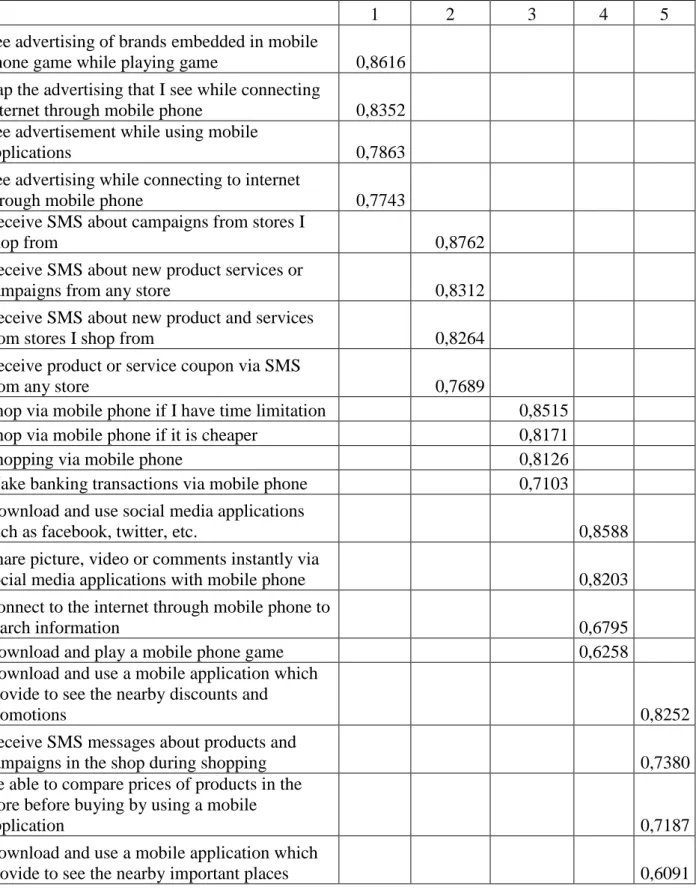 Table 5.19: Factor Analysis: Rotated component matrix (intention to participate in  mobile marketing services) 
