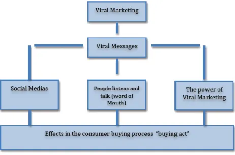 Figure 2.2: Viral Marketing Consumer Behavior Process, buying act  