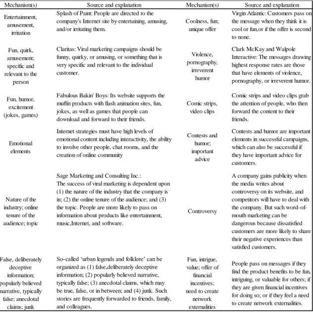 Table 2.1: Different Emotions behind Viral Marketing    
