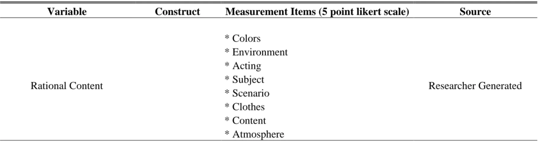 Table 3.1: Measurement Items of Rational Content in the Viral Videos 