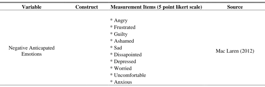 Table 3.3: Measurement Items of Negative Anticipated Emotions in the Viral Videos 