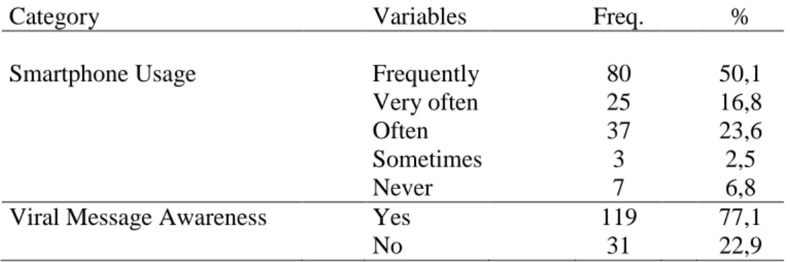 Table 4.1: Smartphone and Viral Message Awareness Statistics (N=152) 