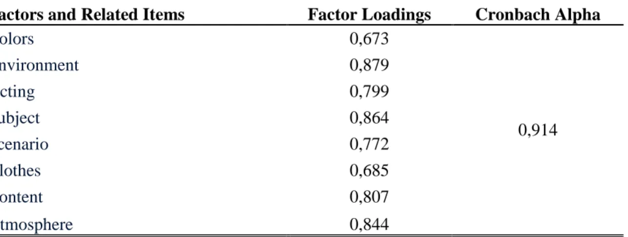 Table 4.5: Construct Validation of Rational Content of Viral Video 