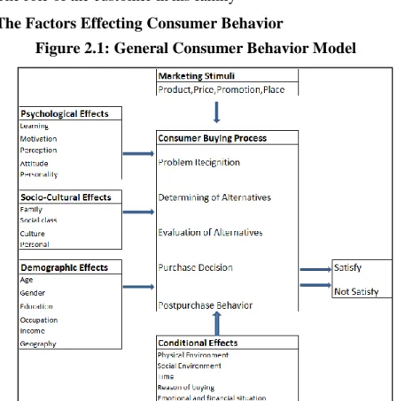 Figure 2.1: General Consumer Behavior Model 