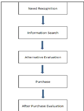 Figure 2.3: Consumer Decision Process Model 