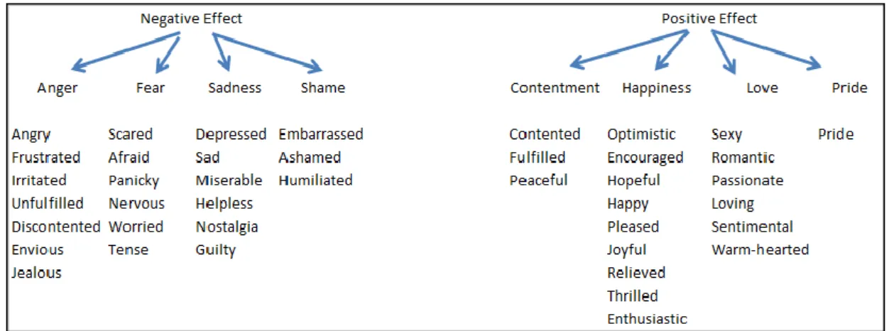 Figure 2.8: Hierarchy Of Consumer Emotions 