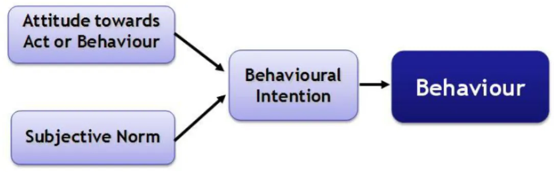 Figure 2.2: Theory of Reasoned Action model 