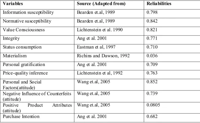 Table 4.3 Reliabilities of Factors 