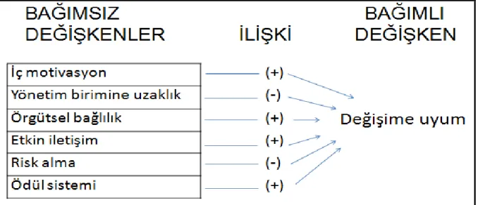 Tablo 4.2 : Bağımsız DeğiĢkenler Ġle Bağımlı DeğiĢken Arasındaki ĠliĢki 