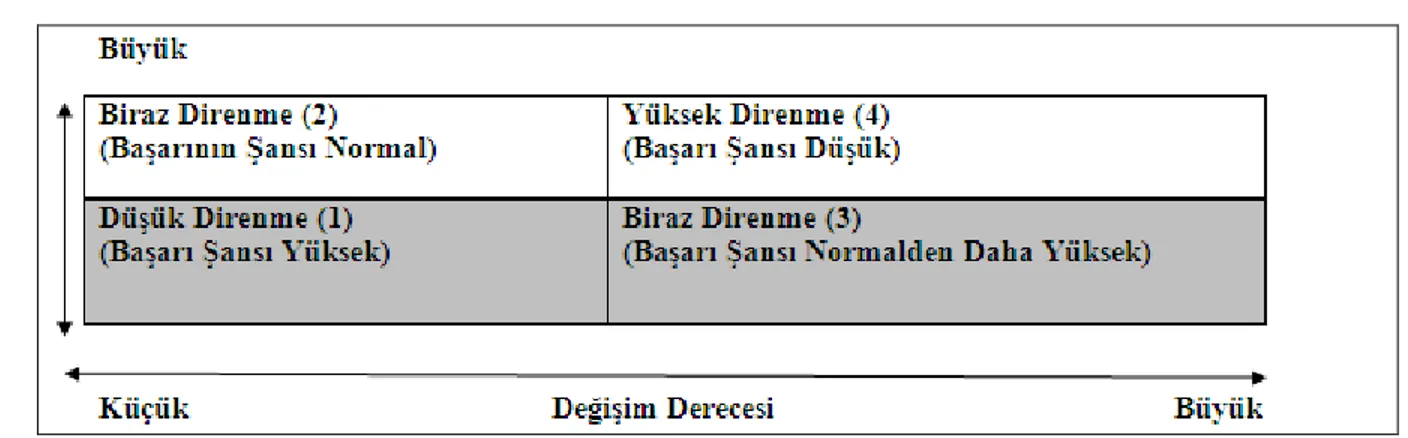 Tablo 1.5 DeğiĢim ve DeğiĢime Direnme Modeli 