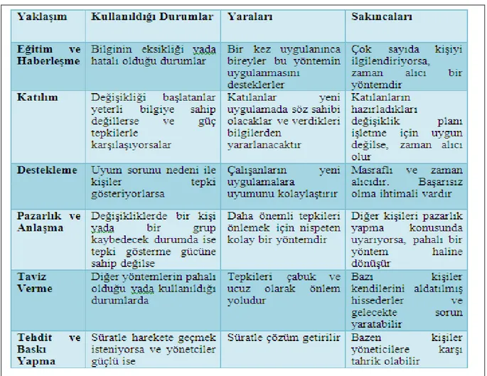 Tablo 1.7 DeğiĢiklik Uygulamalarında Yöneticilerin Benimseyeceği BaĢlıca Yöntemler  