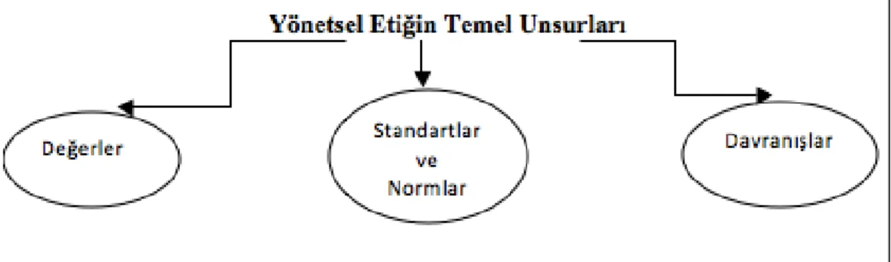 Şekil 2.1 Yönetsel etiği oluşturan temel unsurlar 