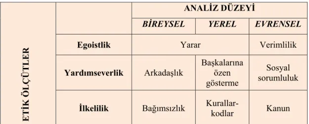 Şekil 2.5 Etik Boyutlar 