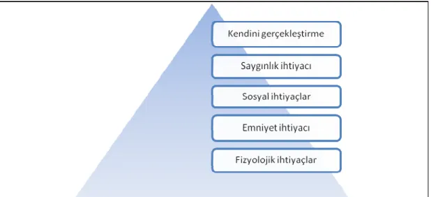 Şekil 2.6 Maslow’un ihtiyaçlar hiyerarşisi 