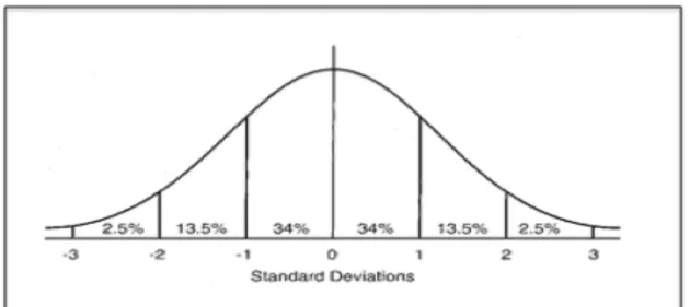 Figure 2.1 Normal Distribution 