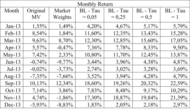 Table 5.1 Monthly Retuns 