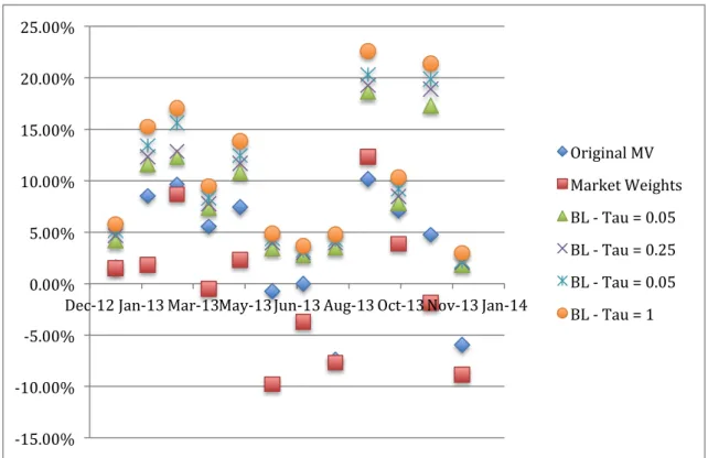 Figure 5.1 Monthly Return Of Each Strategy