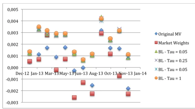 Figure 1.2 Monthly Sharpe Ratio of Each Strategy 