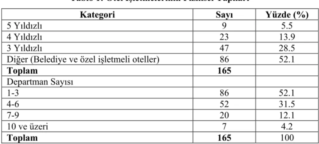 Tablo 1: Otel İşletmelerinin Fiziksel Yapıları 