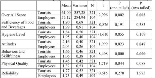 Table 1.Tourists’ and Employees’ Evaluations (Unequal Variance Assumed) 