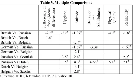 Table 3. Multiple Comparisons 