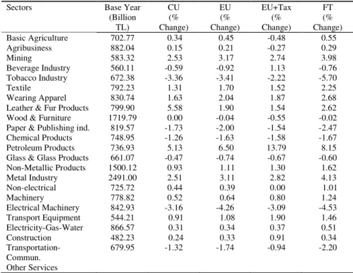 Table 1: Sectoral Average Variable Cost Structure 