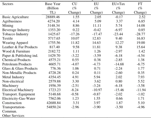 Table 2: Sectoral Profits 