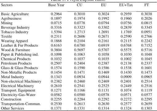 Table 3: Profit/Capital Ratio 