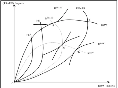 Figure 1: Economic Integration and Partnership Game 