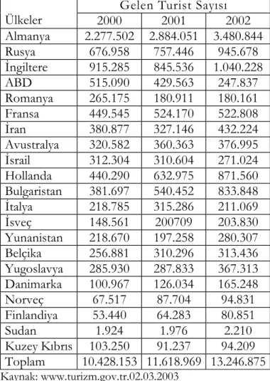Tablo 3: Türkiye’ye En Fazla Turist Gönderen Ülkeler 