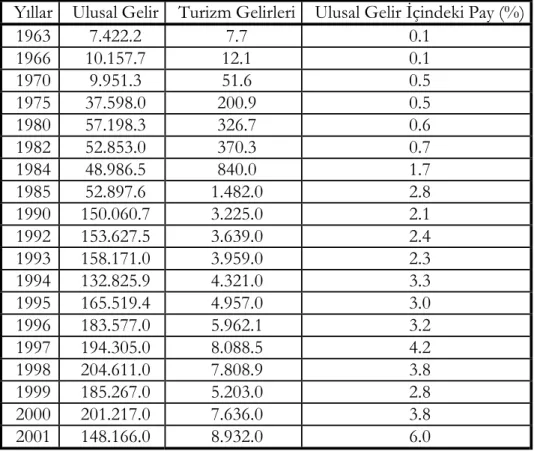 Tablo 5: Turizm Gelirlerinin Ulusal Gelir İçindeki Payı ( Milyon $ ) 