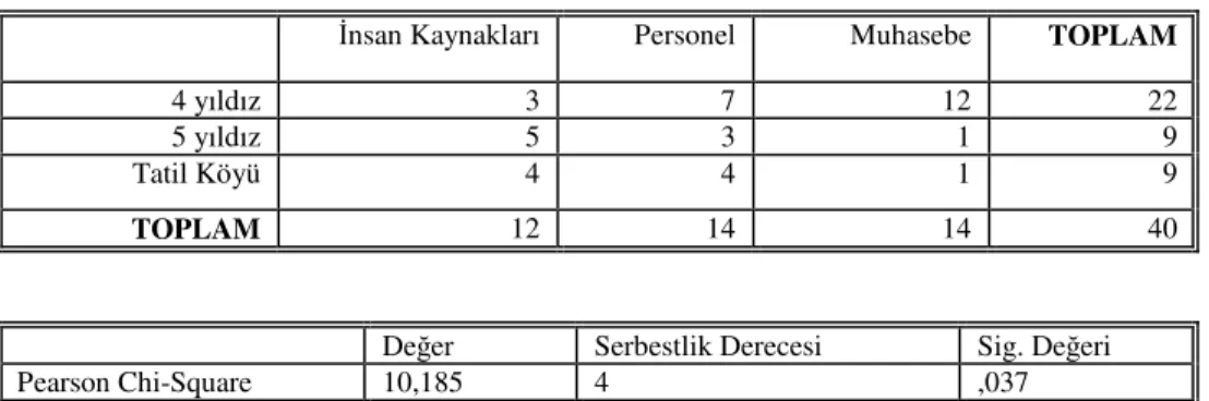 Tablo 4. Hipotez 1'e Ait Ki-Kare Analizi Tablosu 