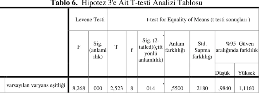 Tablo 6.  Hipotez 3'e Ait T-testi Analizi Tablosu 