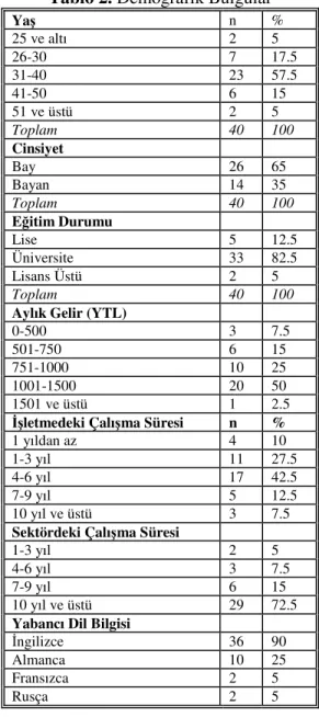 Tablo 2. Demografik Bulgular  Yaş  n  %  25 ve altı  2  5  26-30  7  17.5  31-40  23  57.5  41-50  6  15  51 ve üstü  2  5  Toplam  40  100  Cinsiyet  Bay  26  65  Bayan  14  35  Toplam  40  100  Eğitim Durumu  Lise  5  12.5  Üniversite  33  82.5  Lisans Ü