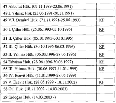 Tablo  1.  1990-2003  Yıllan Arasındaki  Siyasal Otoriteler 