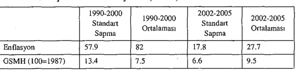 Tablo 7.  Çıktı  da ve Enflasyonda (TÜFE)  İstikrar  1990-2000 