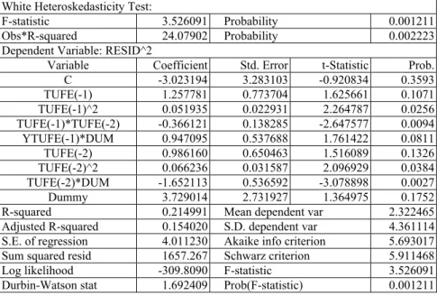 Table 4: White Variable Variance test of Equation (14’) 