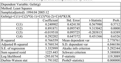 Table 5: Output and Independence of CBRT   