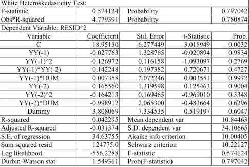 Table 6: White Variable Variance Test of Output Regression Equation 