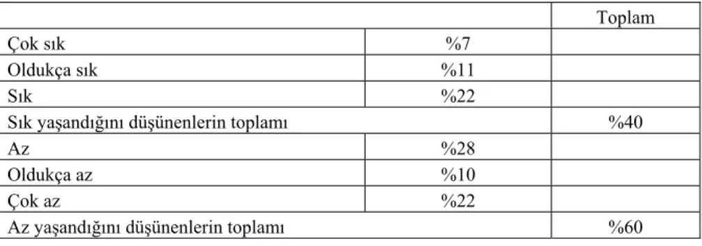 Tablo 2. Kurumda Yıldırma Uygulamalarının Yaşanma Sıklığı 